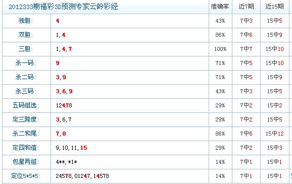 忽必烈视角下的福彩3D资料统筹式分析